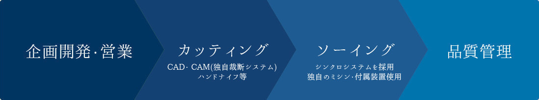 縫製の過程図